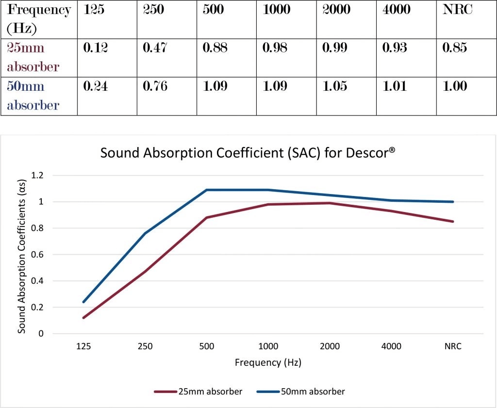 Descor score and test result