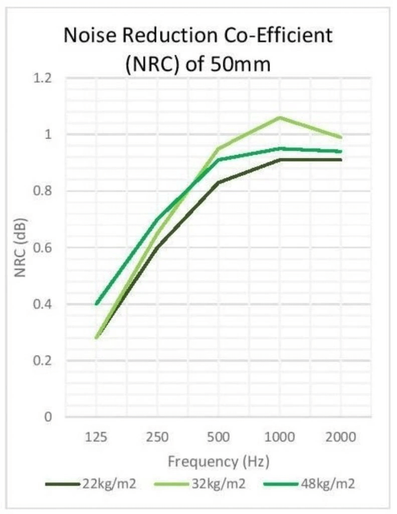 Noise Reduction co Efficient