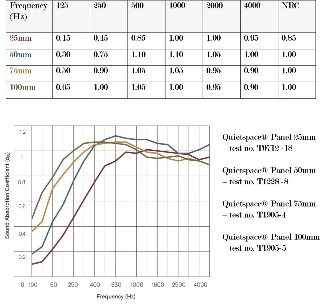 Quietspace Score and test results