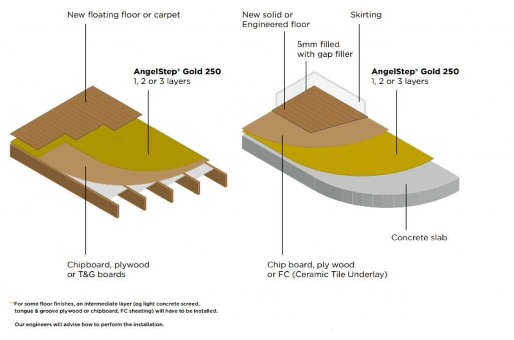 angelstep 250 constructions