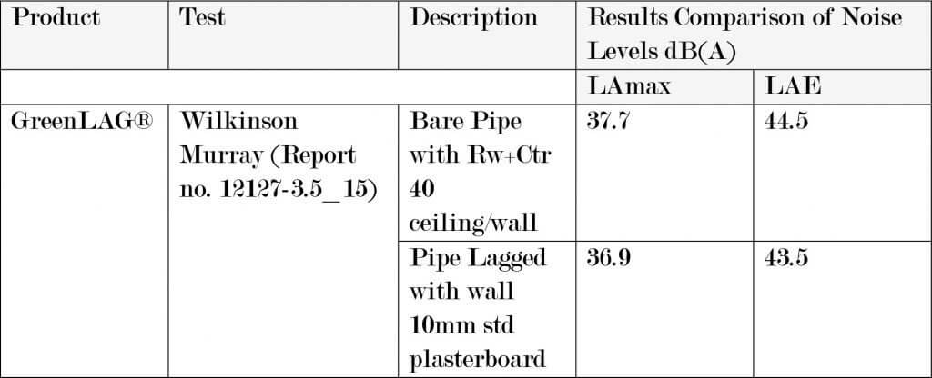 greenlag score test result