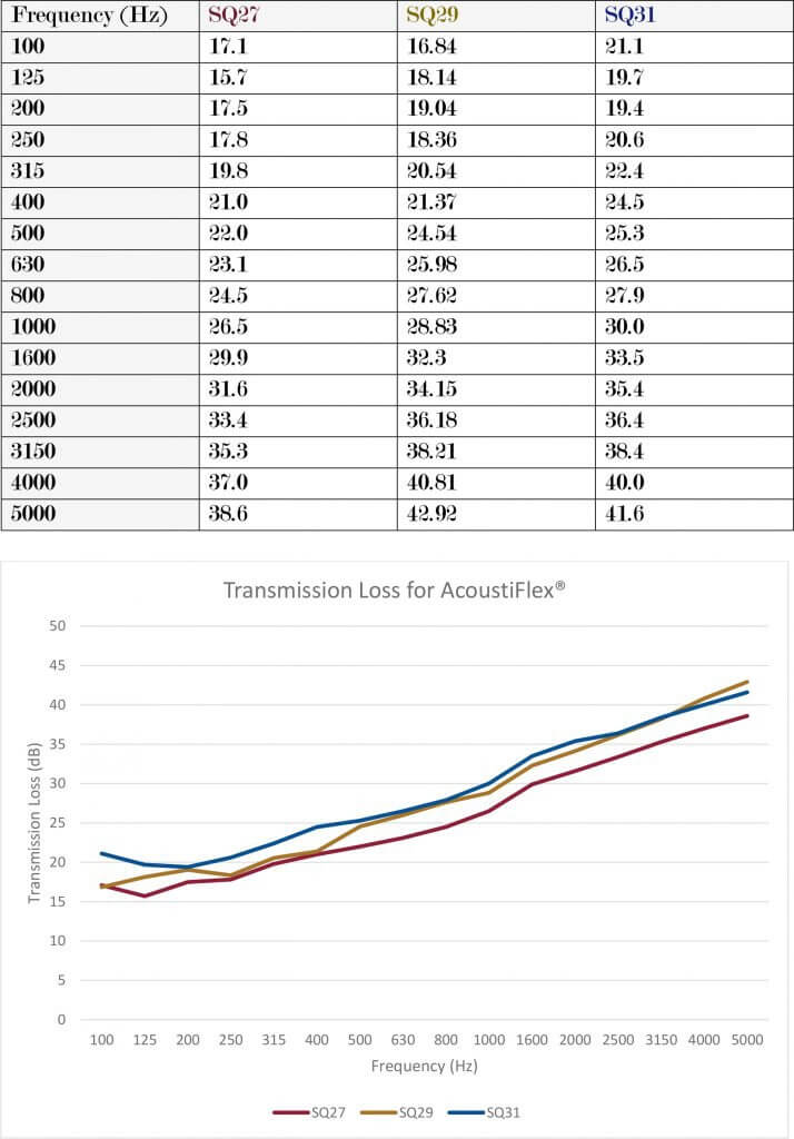 AcoustiFlex score and test results