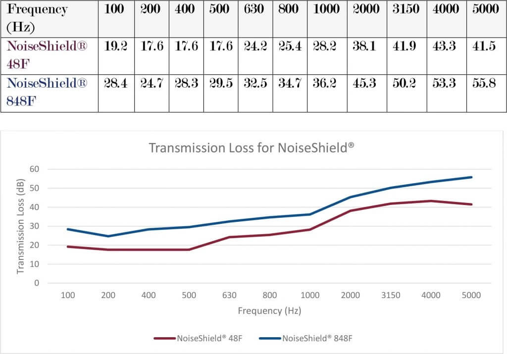 noiseshield 48f 848f score and test result