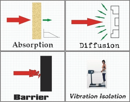 controlling noise in building