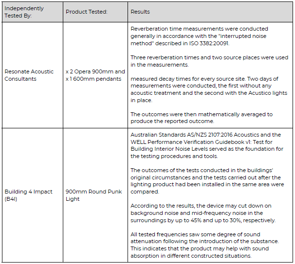 acoustic lightingTest report